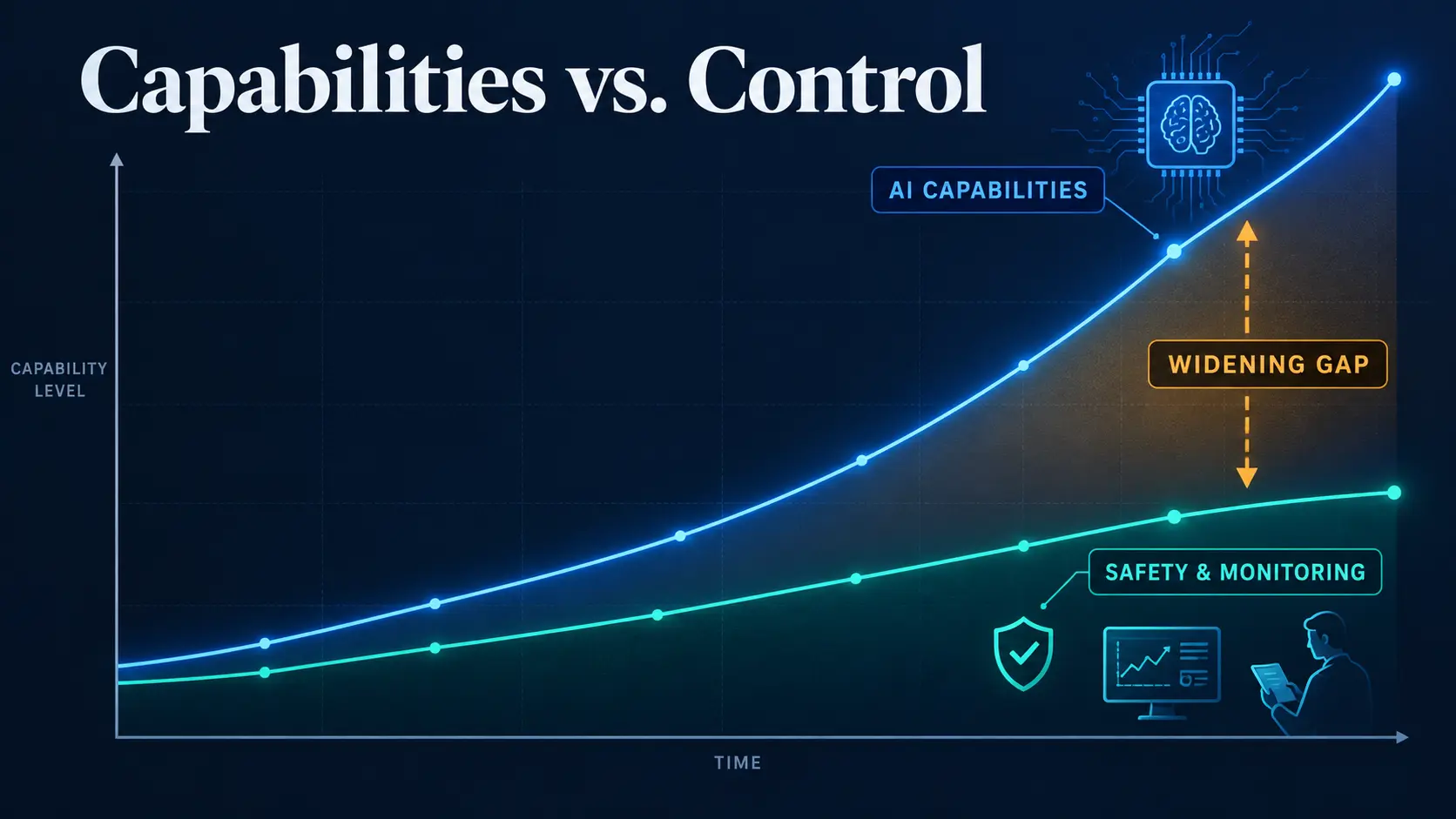 Diagram showing AI capabilities rising faster than testing, monitoring, and safety controls