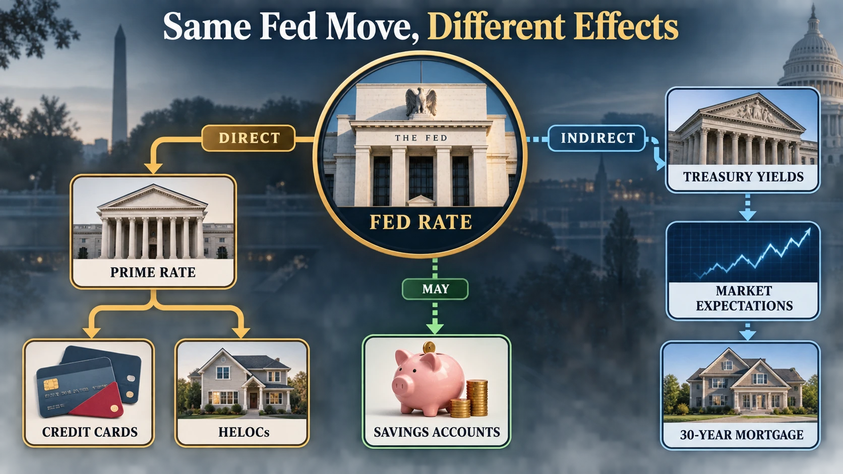 Diagram showing how a Federal Reserve rate change reaches mortgages, credit cards, savings accounts, and other consumer rates through different channels