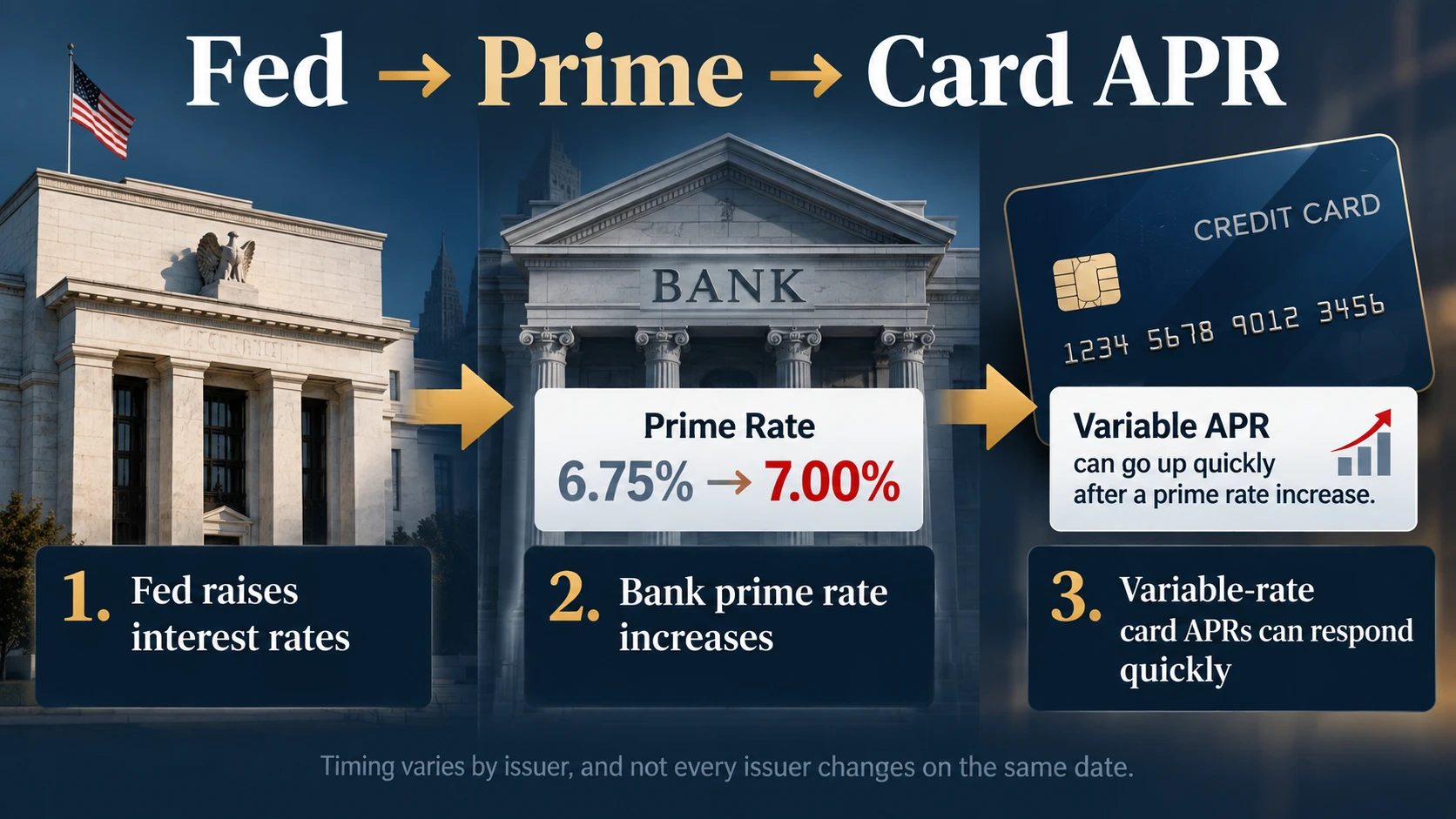 Flowchart showing the Federal Reserve rate hike raising the prime rate and affecting variable credit card APRs
