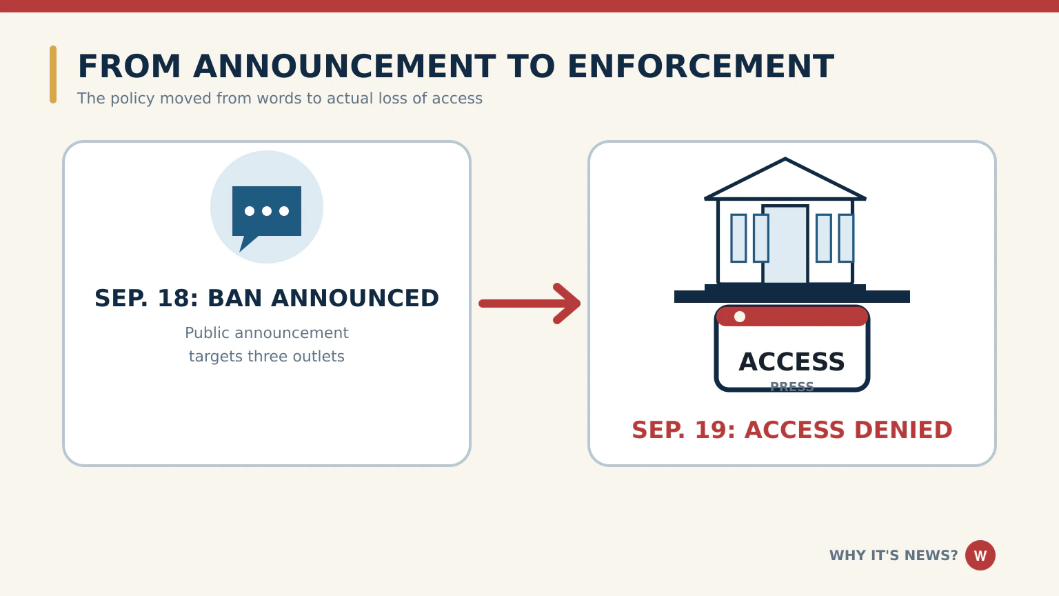 Timeline showing the announcement of the White House media ban followed by reporters being denied entry