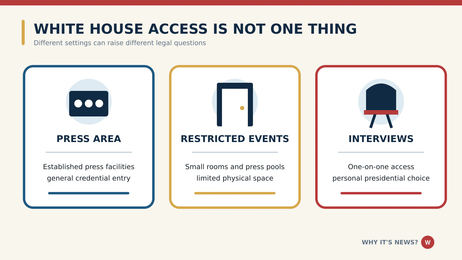 Diagram comparing general White House press access, restricted presidential spaces and individual interviews