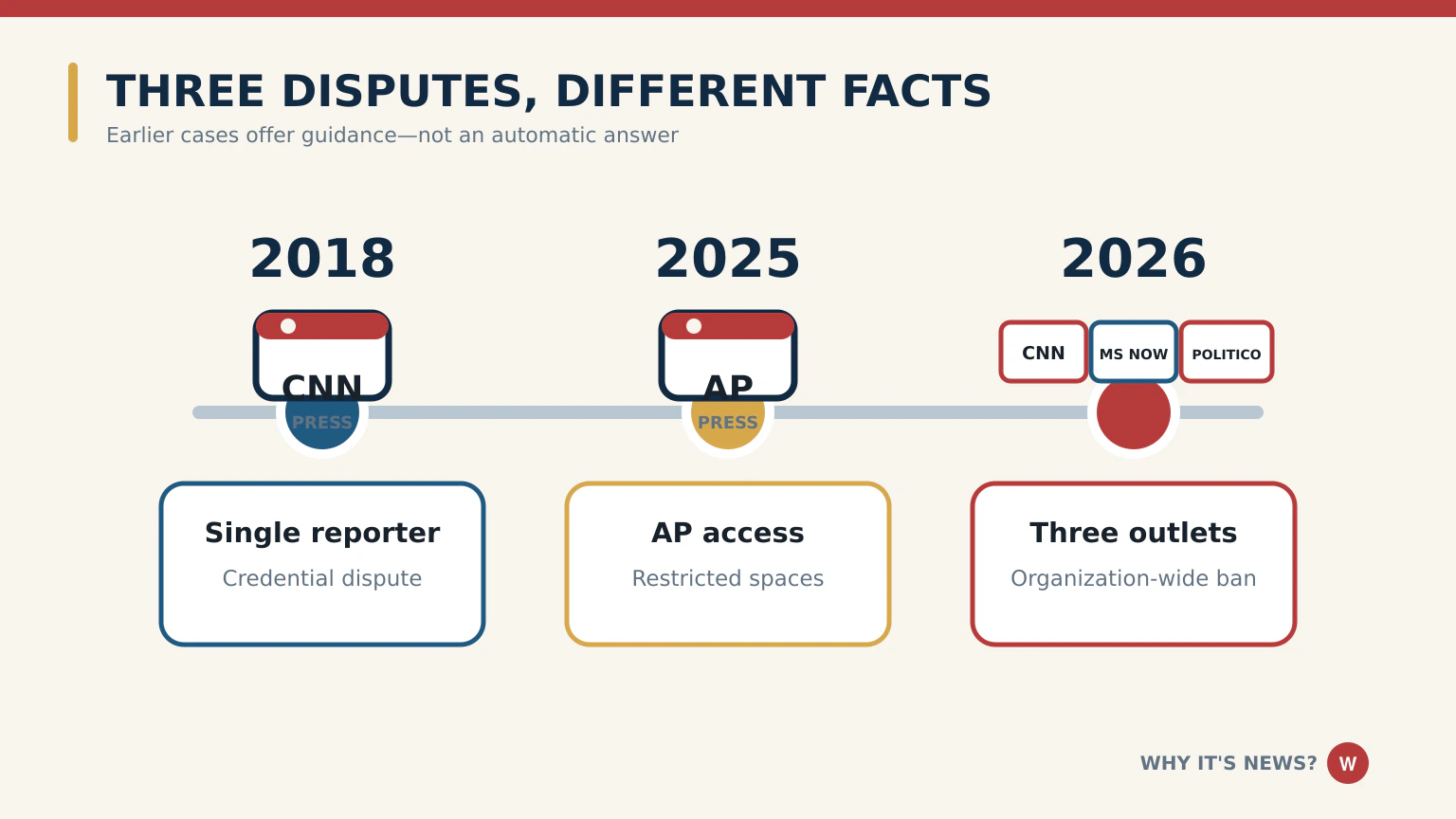 Timeline comparing earlier White House press access disputes involving CNN and the Associated Press with the 2026 media ban