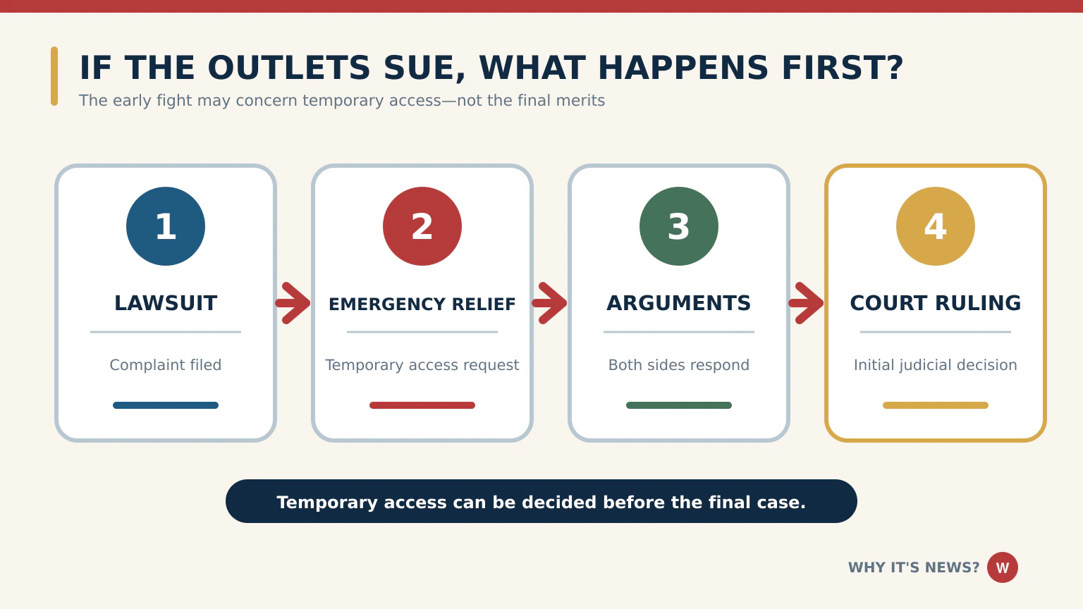Flowchart showing possible steps in a federal court challenge to a White House press access ban