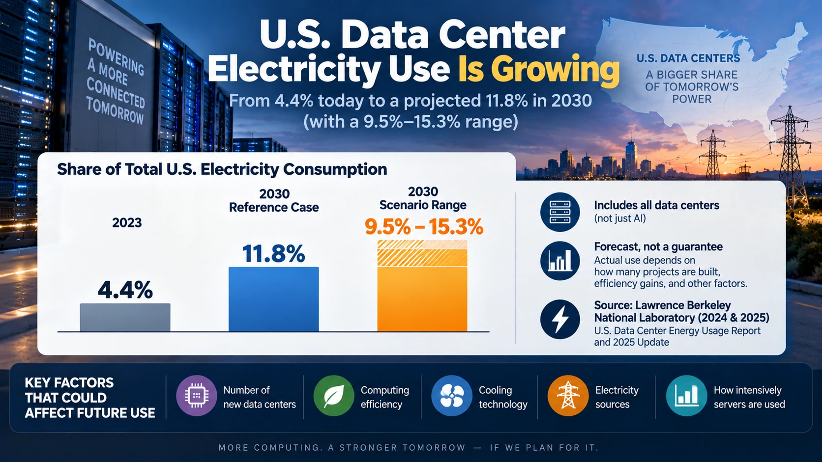 Infographic comparing U.S. data center electricity use with projected 2030 electricity consumption scenarios