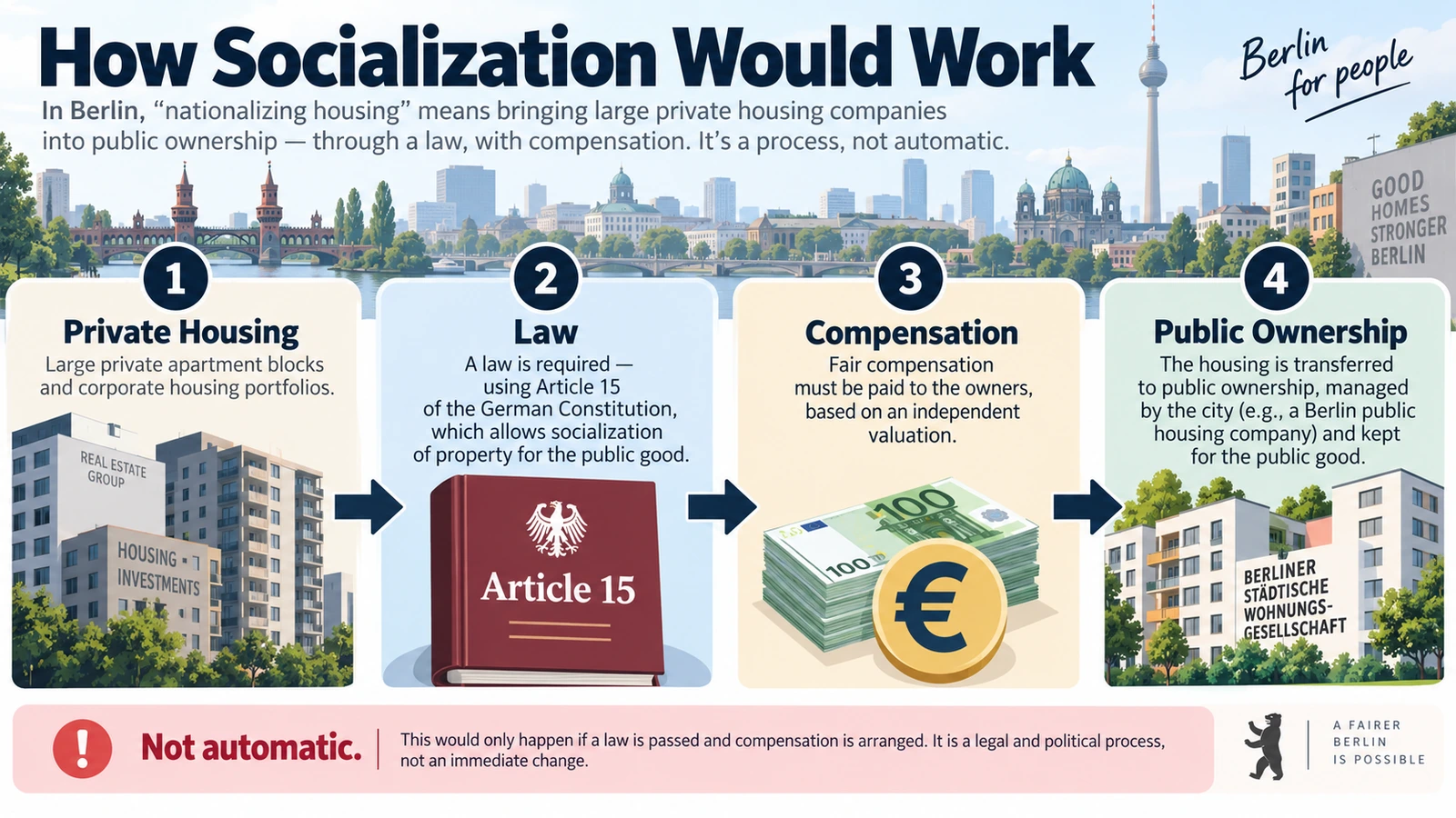 Diagram explaining how Germany’s Article 15 could transfer large housing portfolios into public ownership with compensation