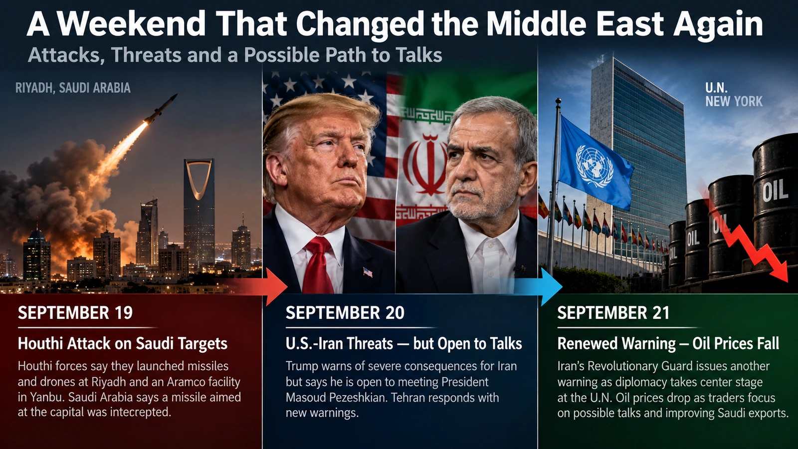 Timeline showing Houthi attacks on Riyadh followed by U.S.-Iran threats and renewed diplomacy