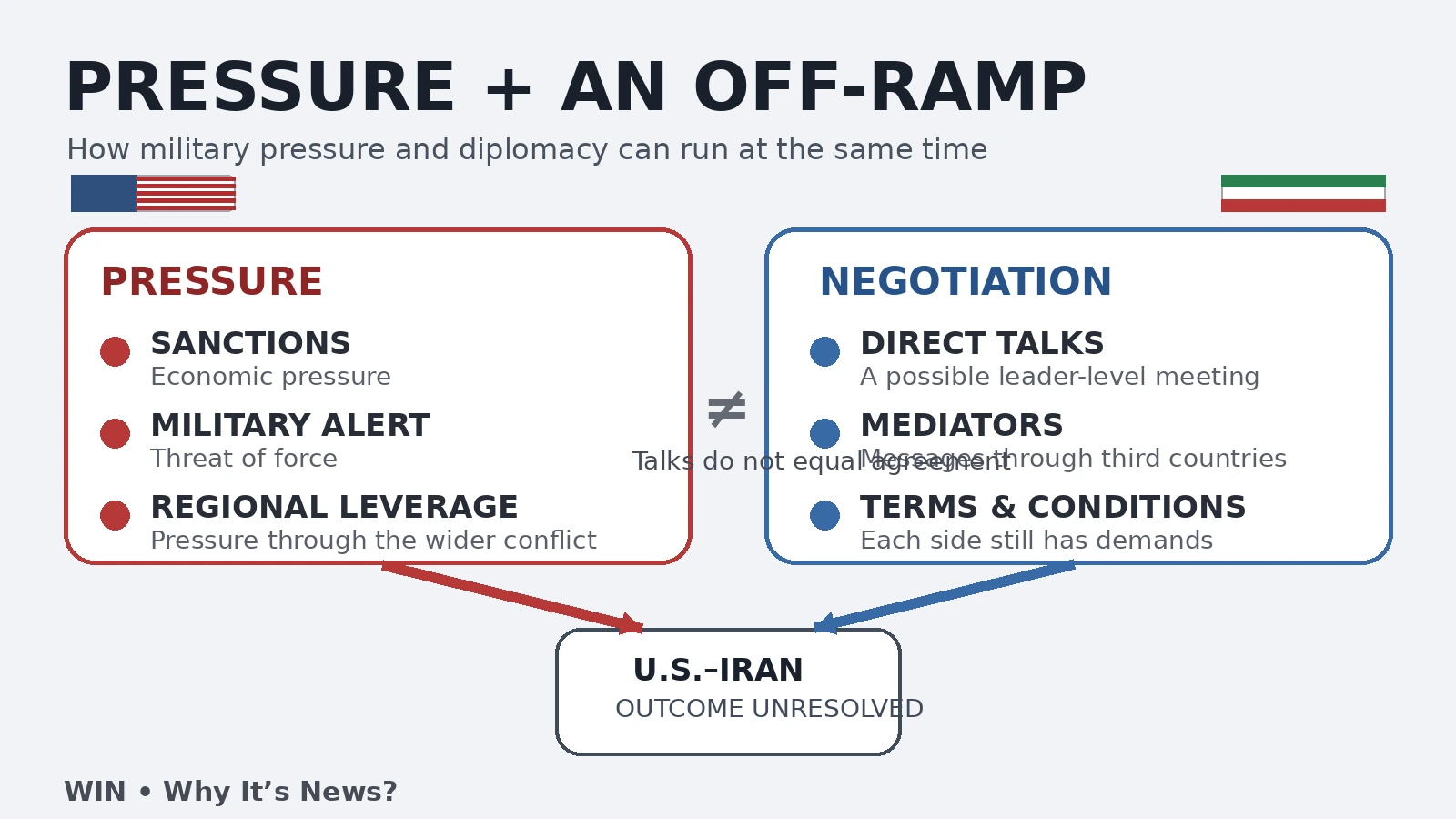 Diagram showing military and economic pressure on one side and negotiations on the other