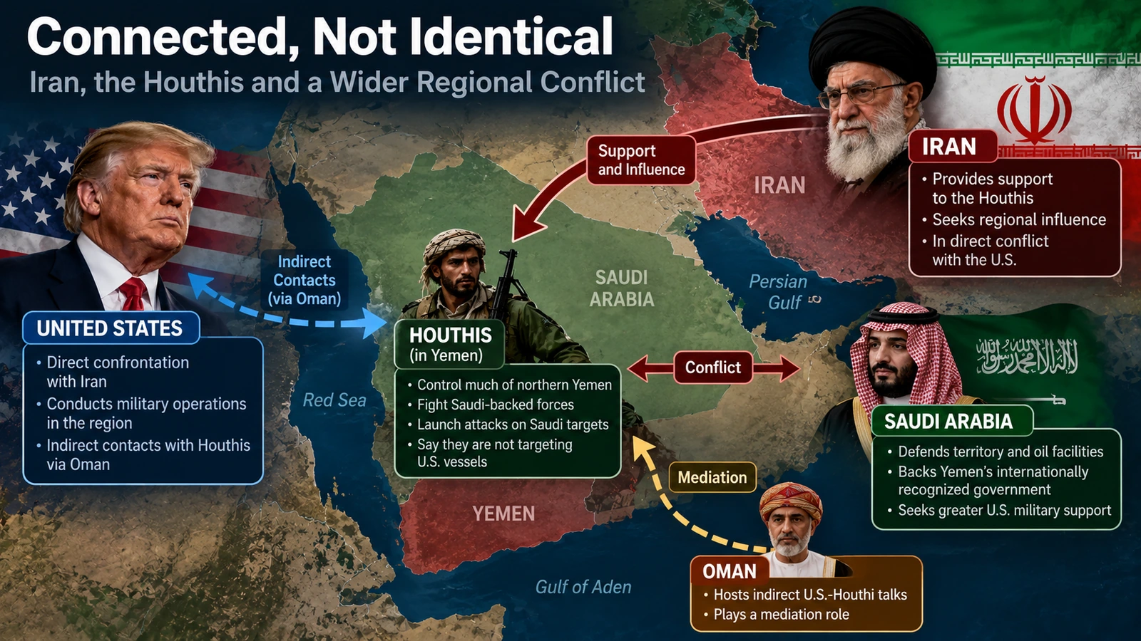 Relationship diagram connecting Iran, the Houthis, Saudi Arabia and the United States
