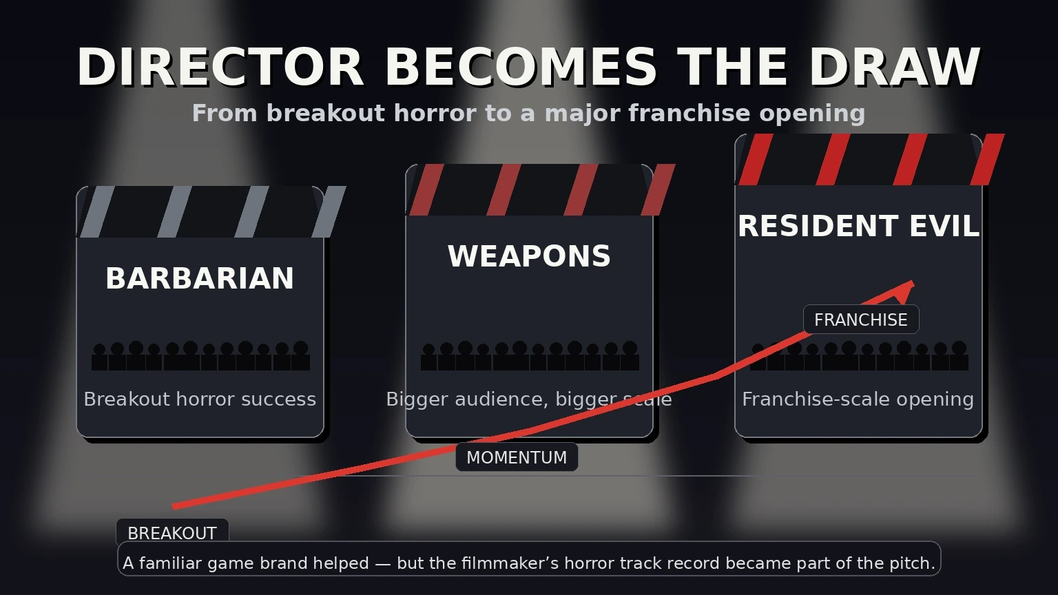 Editorial infographic showing Zach Cregger's progression from Barbarian and Weapons to Resident Evil
