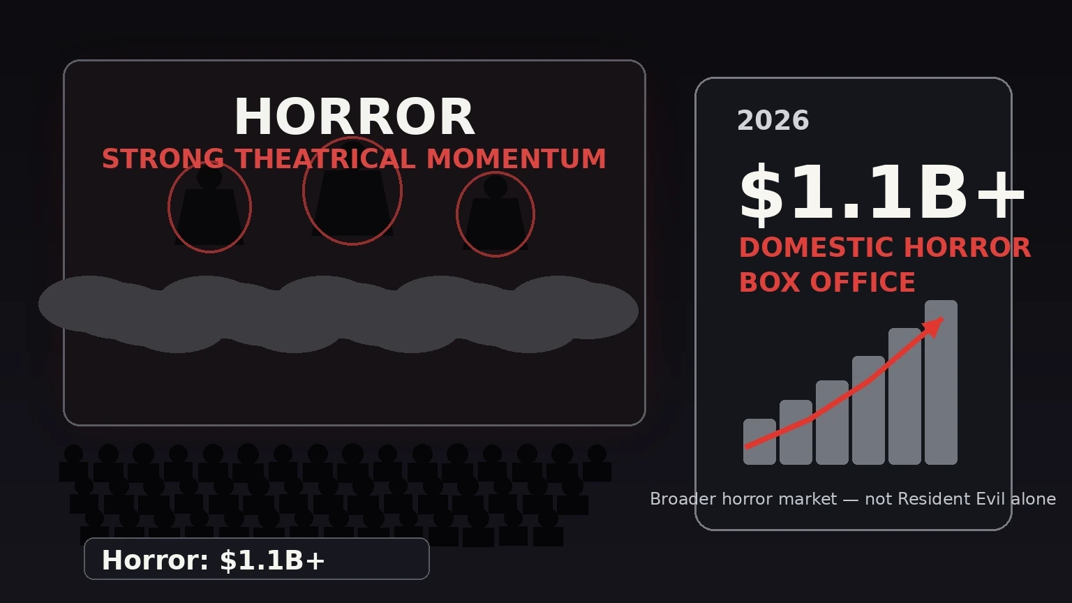 Infographic showing horror movies surpassing $1.1 billion at the 2026 North American box office