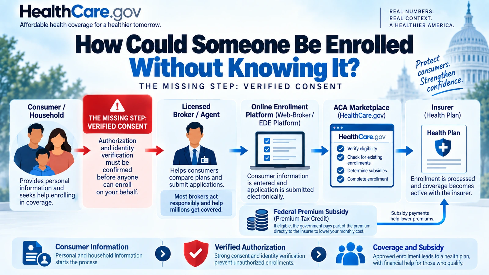 Flow diagram showing a consumer, insurance broker, online enrollment platform, ACA Marketplace, insurer, and federal premium subsidy
