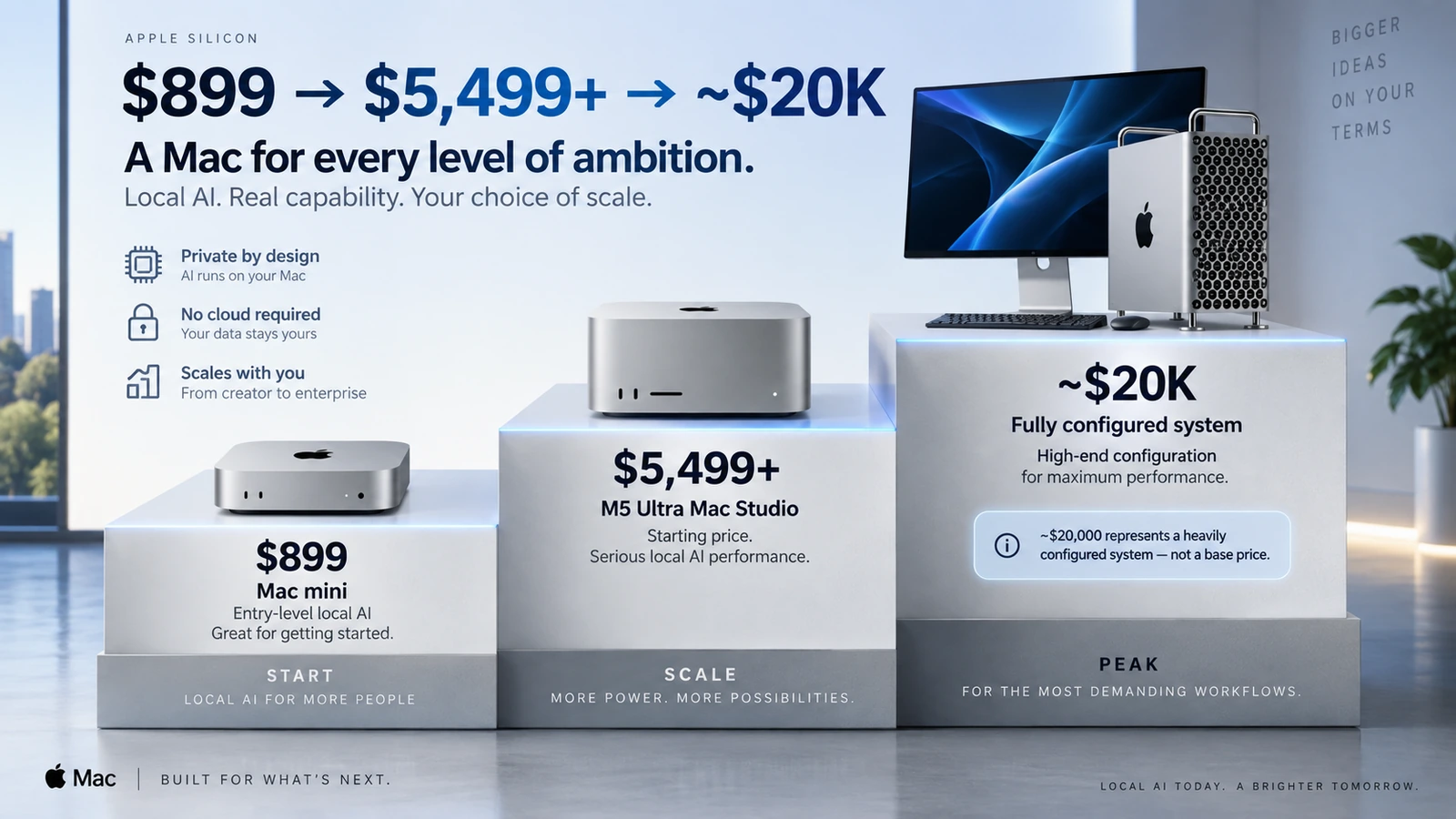 Price ladder showing an $899 Mac mini, a $5,499 M5 Ultra Mac Studio and a heavily configured Mac approaching $20,000