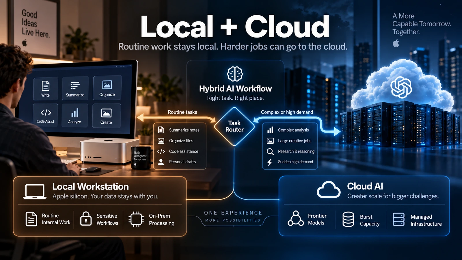 Diagram showing three advantages of cloud AI including frontier model access, rapid scaling and managed infrastructure