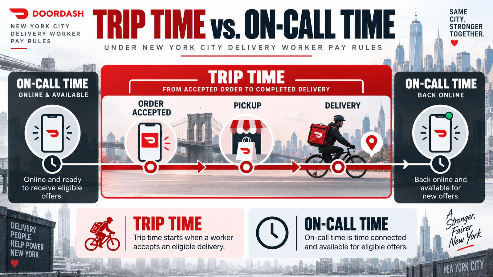Diagram comparing DoorDash trip time with on-call time under New York City delivery worker pay rules