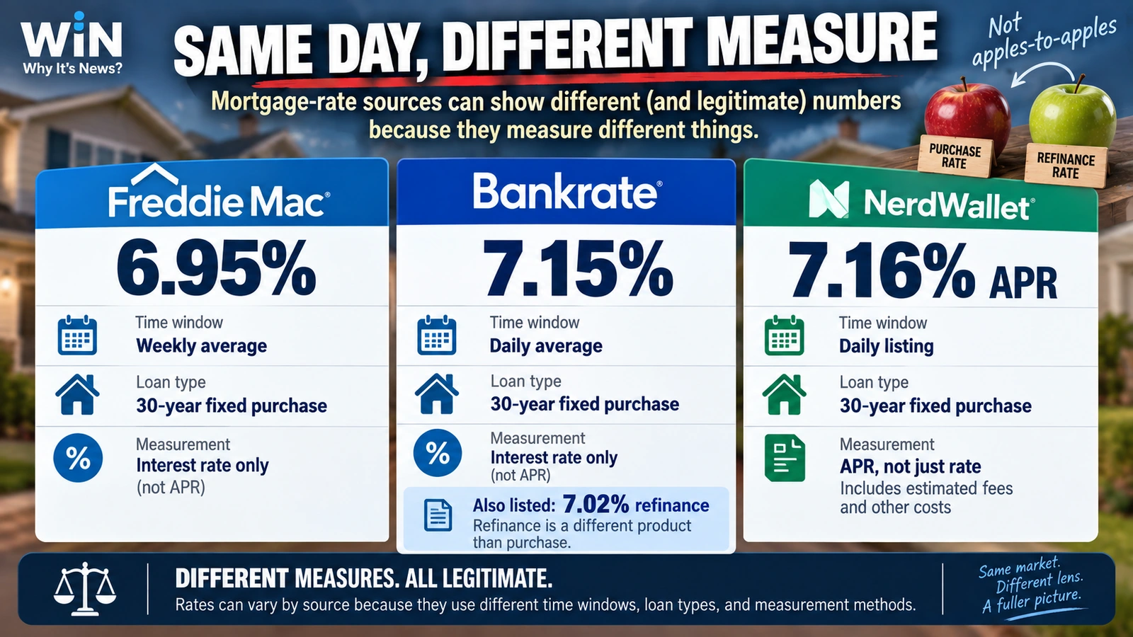 Comparison chart showing how Freddie Mac, Bankrate, and NerdWallet measure mortgage rates differently