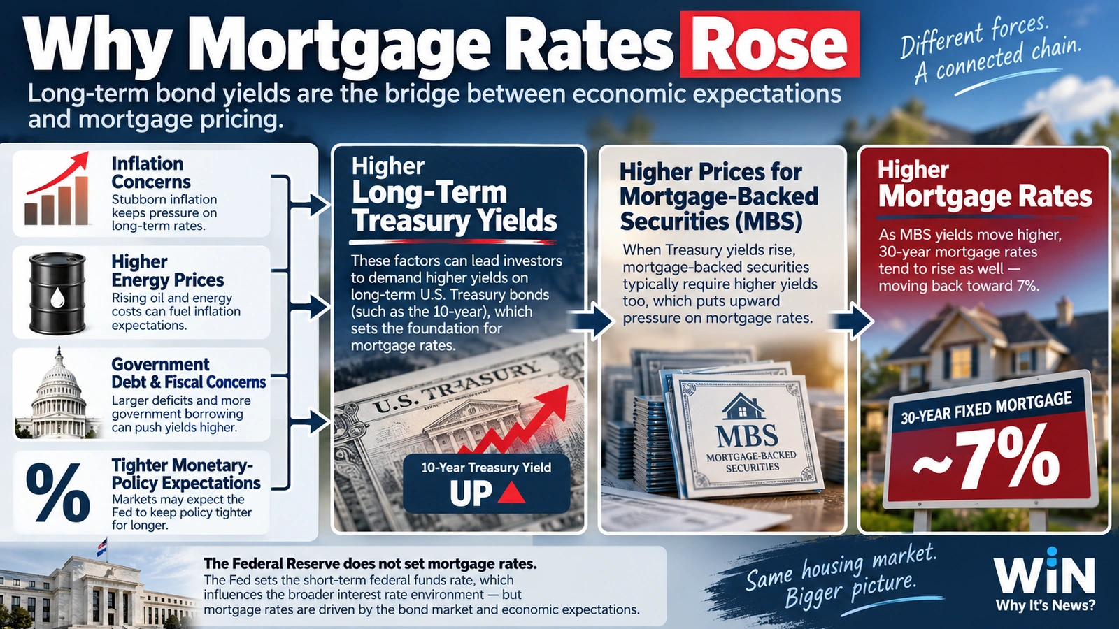 Flow diagram showing inflation concerns and Treasury yields feeding into higher mortgage rates