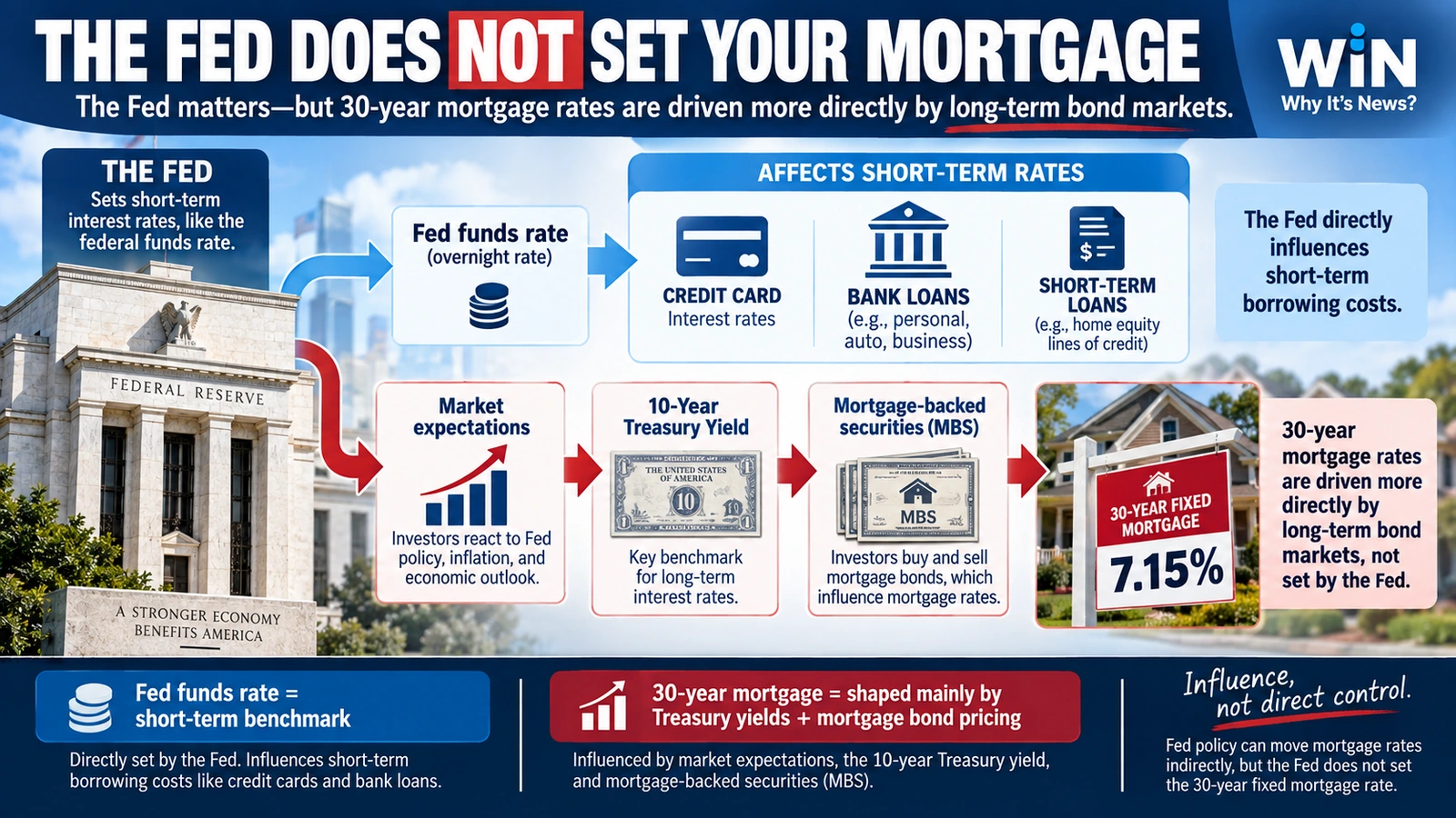 Diagram separating the Federal Reserve’s overnight policy rate from long-term mortgage rates