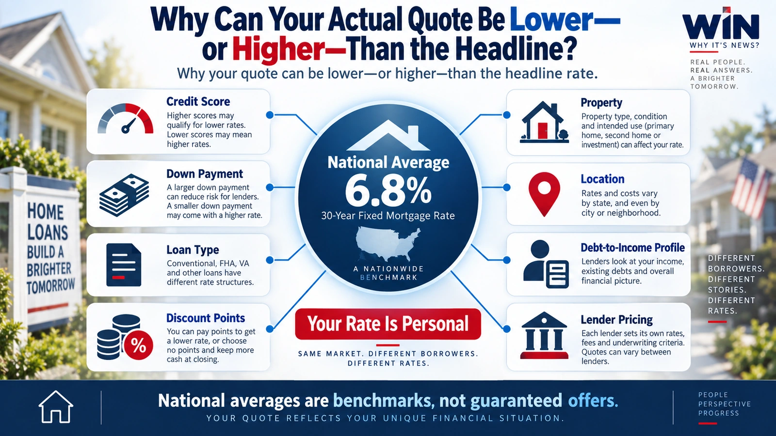 Infographic showing credit score, down payment, loan type, points, and location affecting a mortgage quote