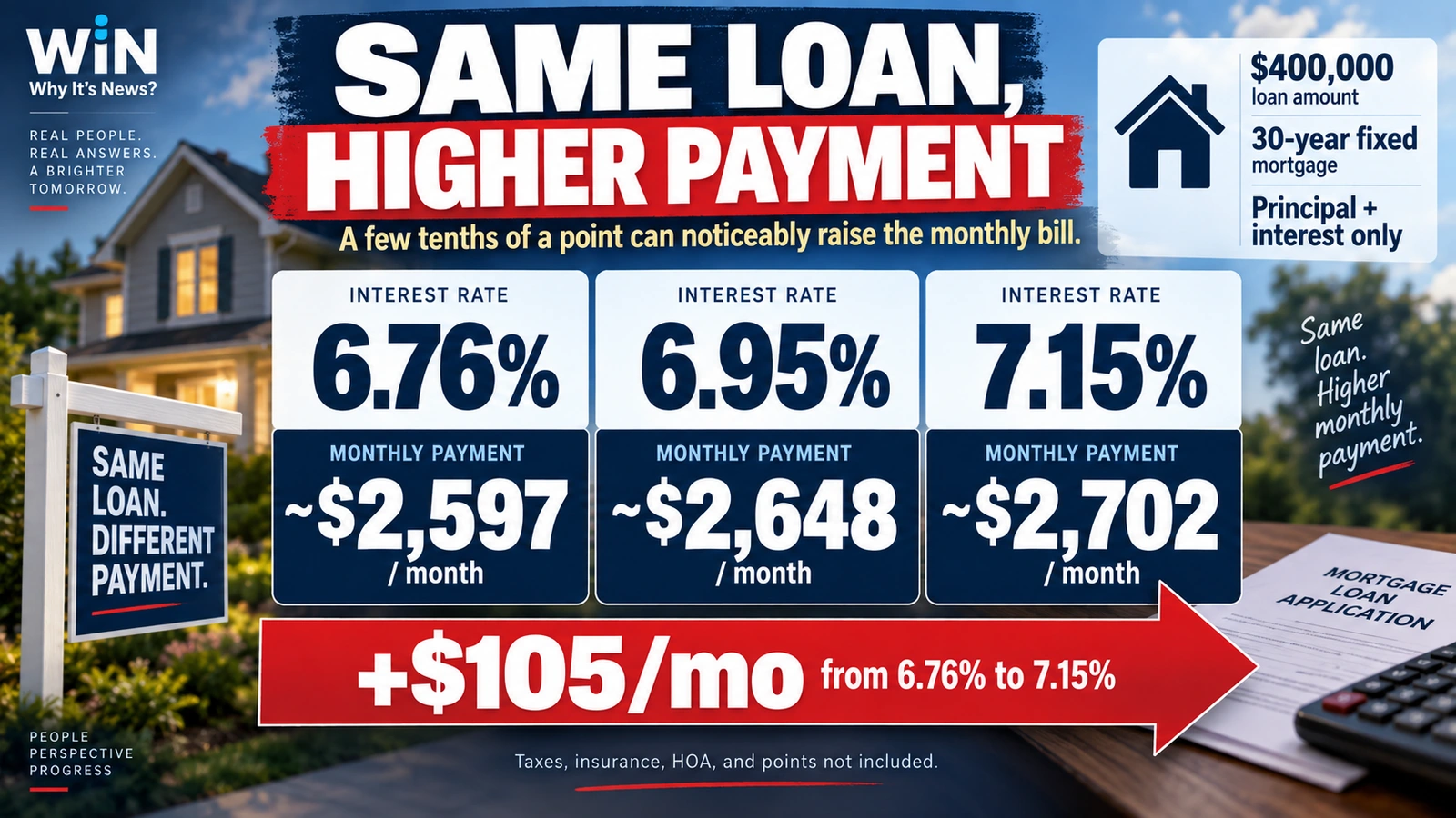 Payment comparison for a $400,000 30-year mortgage at 6.76%, 6.95%, and 7.15%