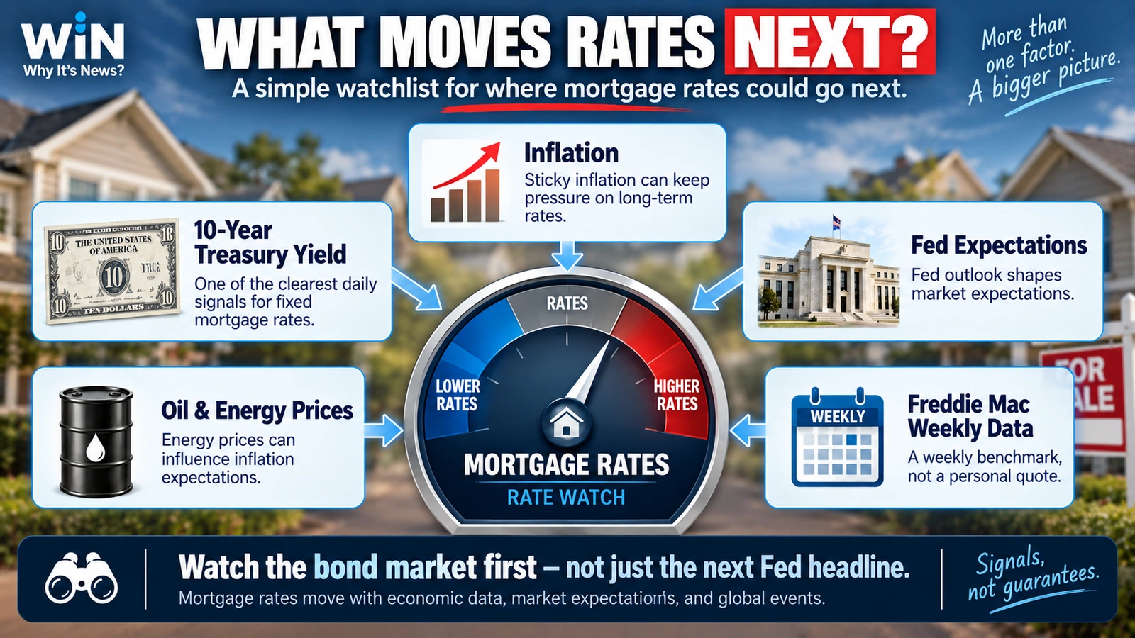 Mortgage rate watchlist showing Treasury yields, inflation, Federal Reserve policy, oil prices, and weekly Freddie Mac data