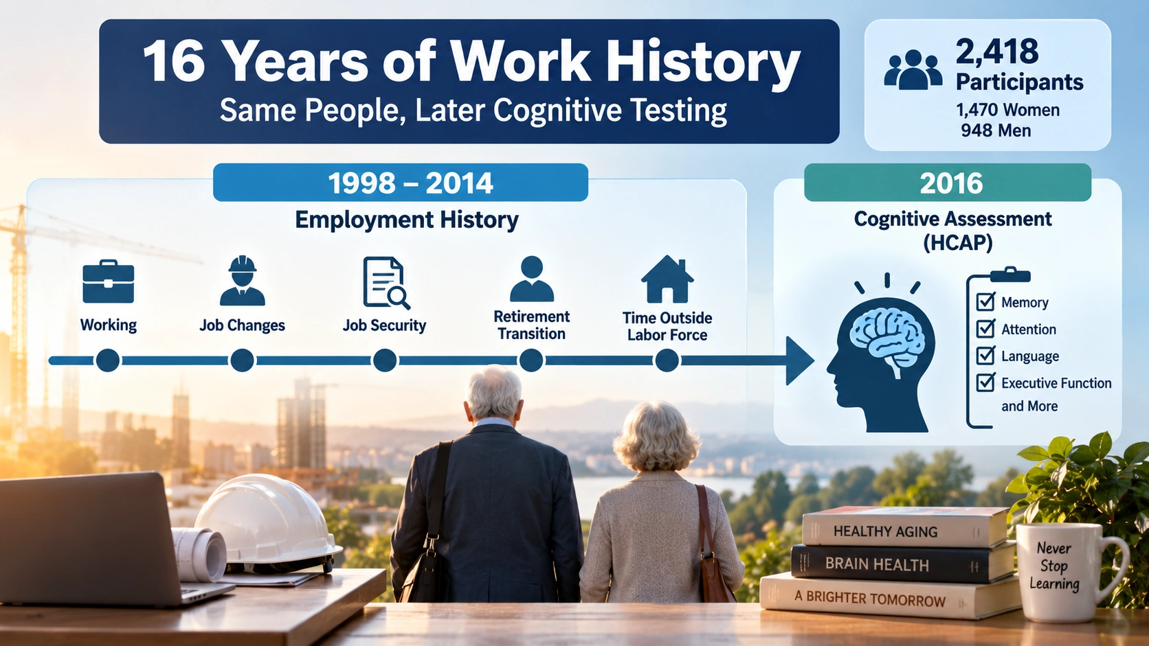 Infographic showing a 16-year employment history followed by cognitive testing in later life