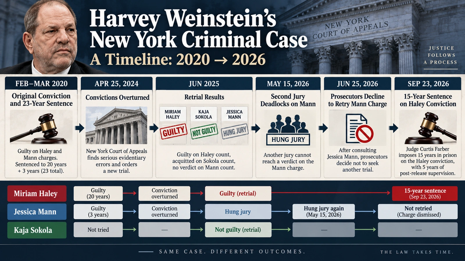 Timeline of Harvey Weinstein’s New York criminal case from the 2020 conviction through the 2026 sentencing
