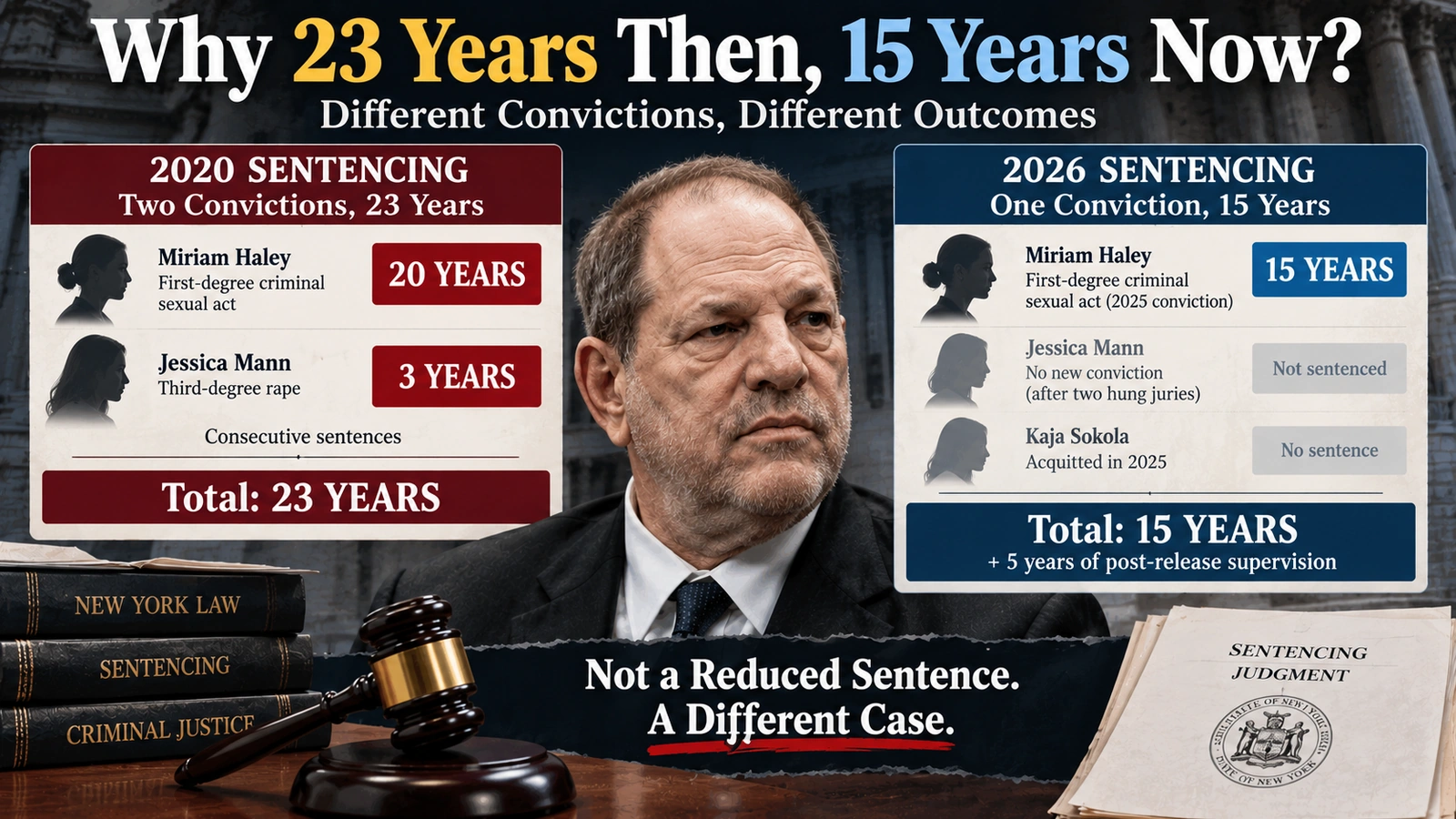 Comparison of Harvey Weinstein’s original 23-year New York sentence and his new 15-year sentence