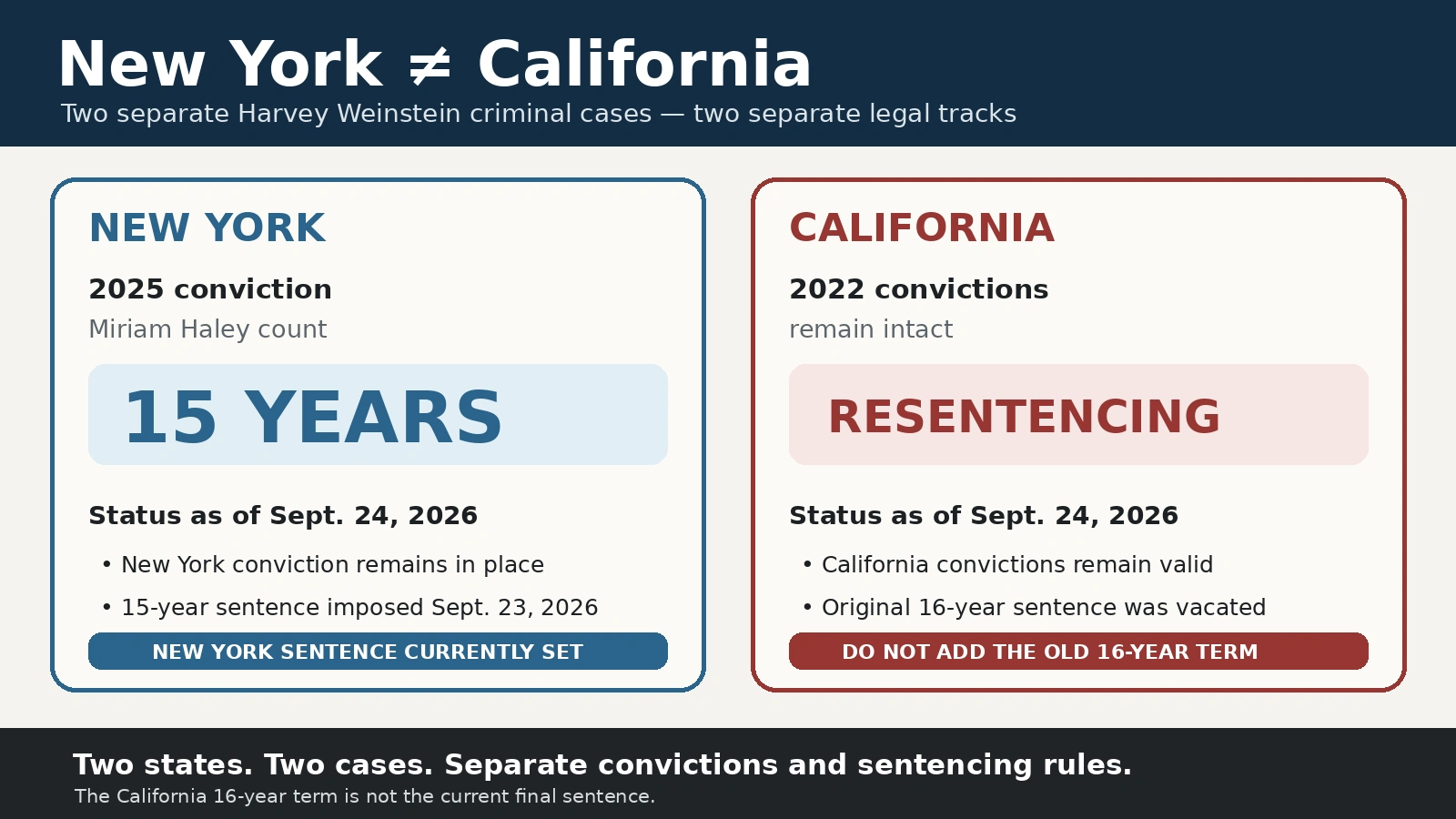 Two-state diagram showing Harvey Weinstein’s separate New York and California criminal cases
