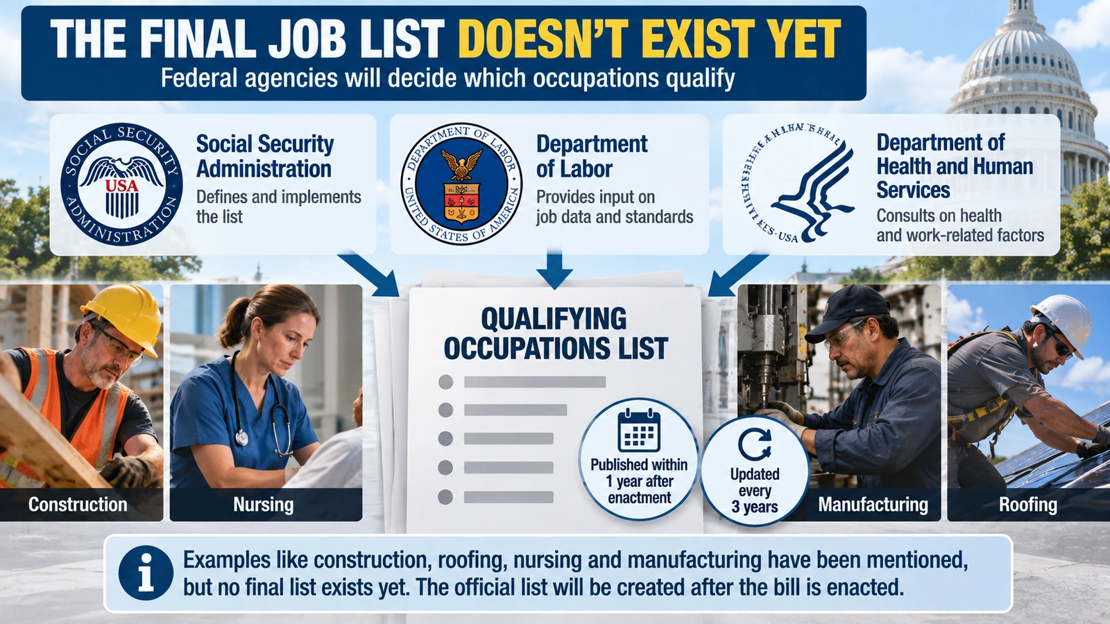Diagram showing Social Security, Labor and HHS agencies creating a list of physically demanding occupations