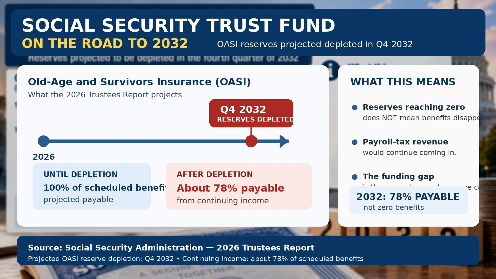 Timeline showing the Social Security OASI trust fund projection through 2032
