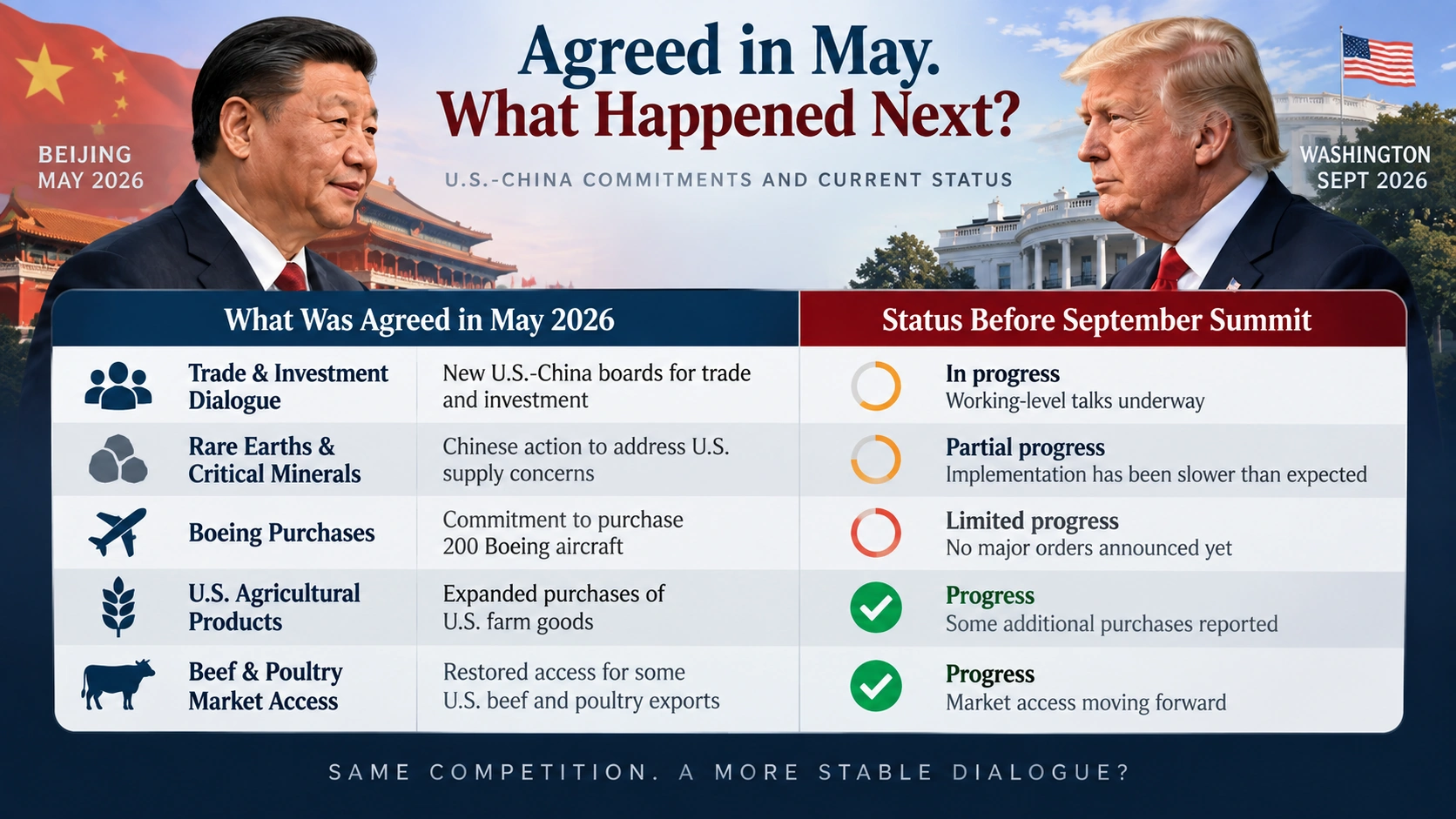 Infographic comparing major U.S.-China commitments announced in May 2026 with their implementation status before the September summit