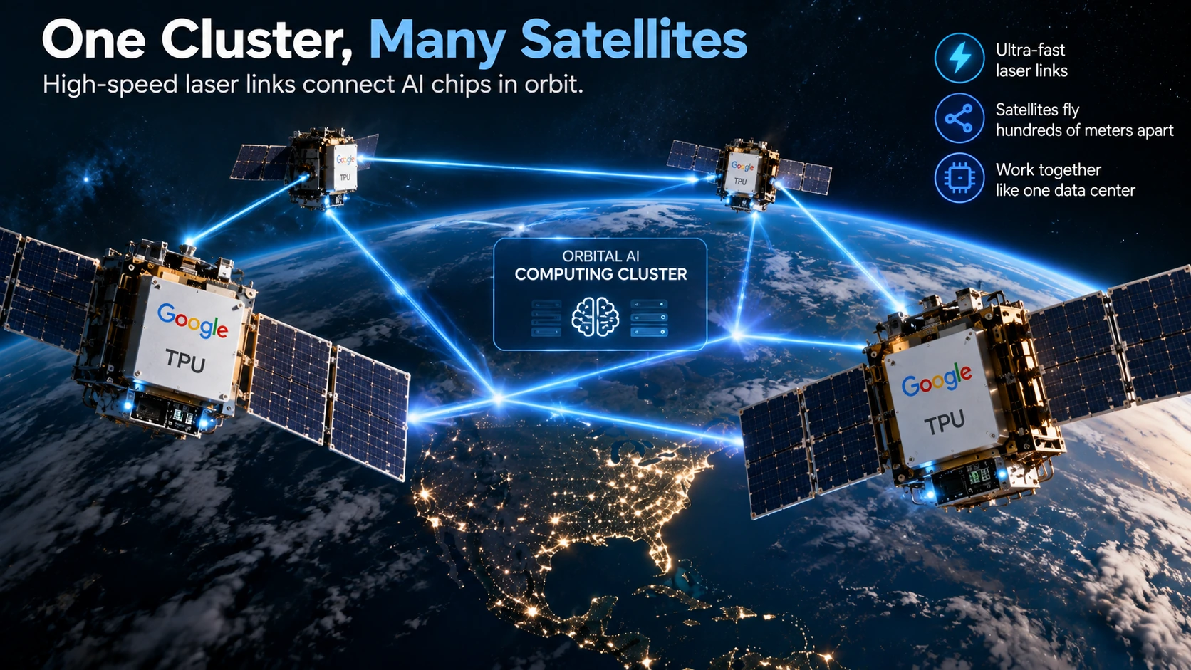 Diagram of multiple AI satellites connected by high-speed laser links to form an orbital computing cluster