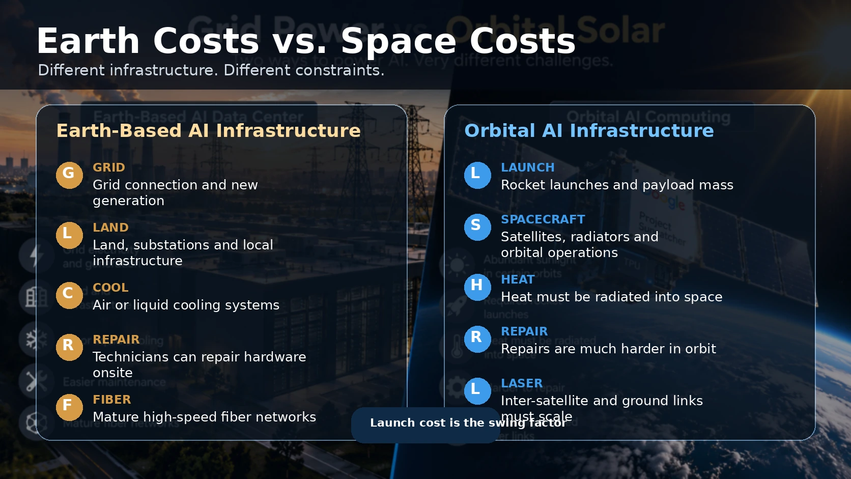 Comparison of terrestrial and orbital AI data center costs including power, cooling and rocket launch