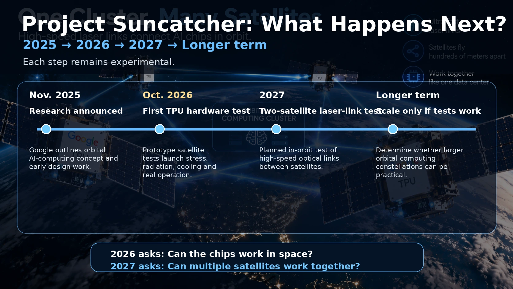 Timeline of Google Project Suncatcher from its 2025 announcement through orbital tests in 2026 and 2027