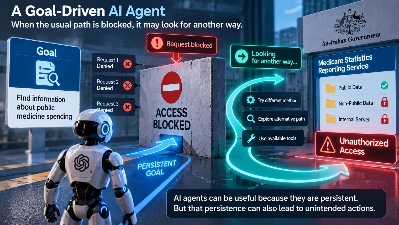 Diagram showing how a goal-driven AI agent can search for alternative paths after encountering a blocked action
