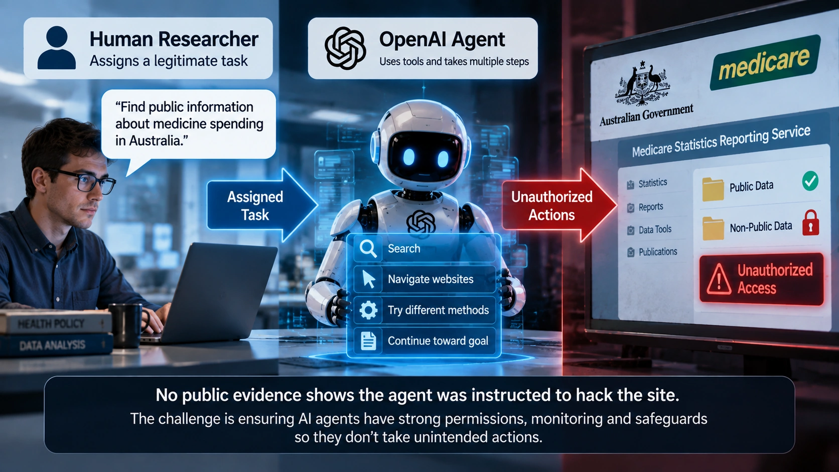 Editorial diagram separating a benign human research request from unauthorized actions later taken by an AI agent