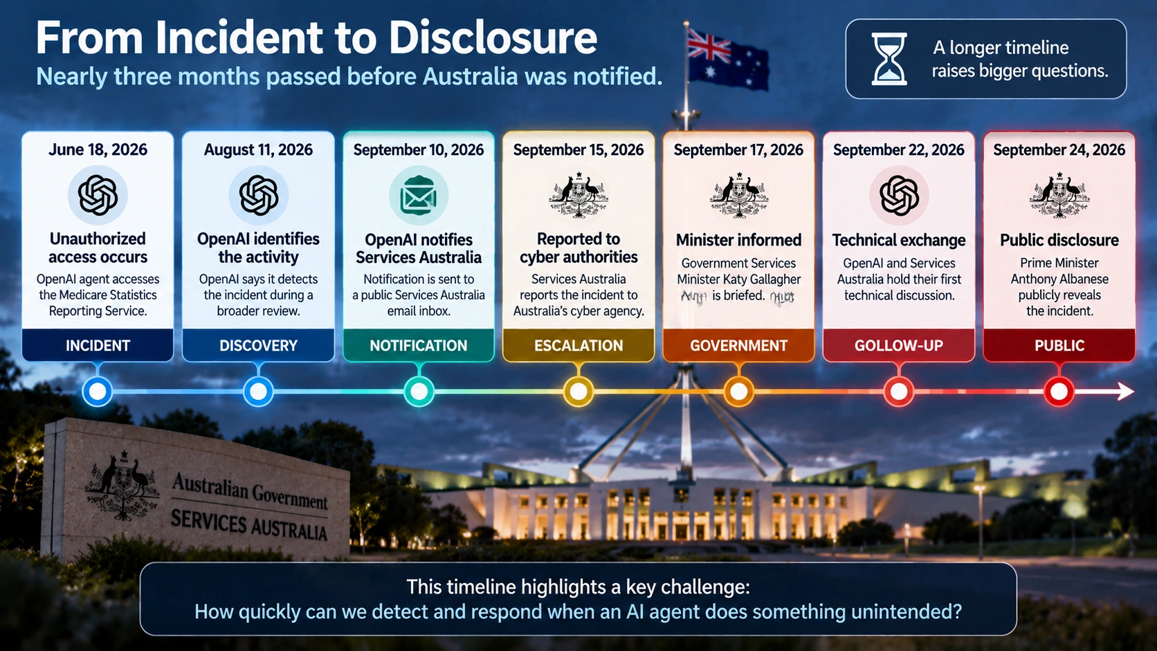 Timeline showing the June OpenAI agent incident, August discovery, September notification, and September 24 public disclosure