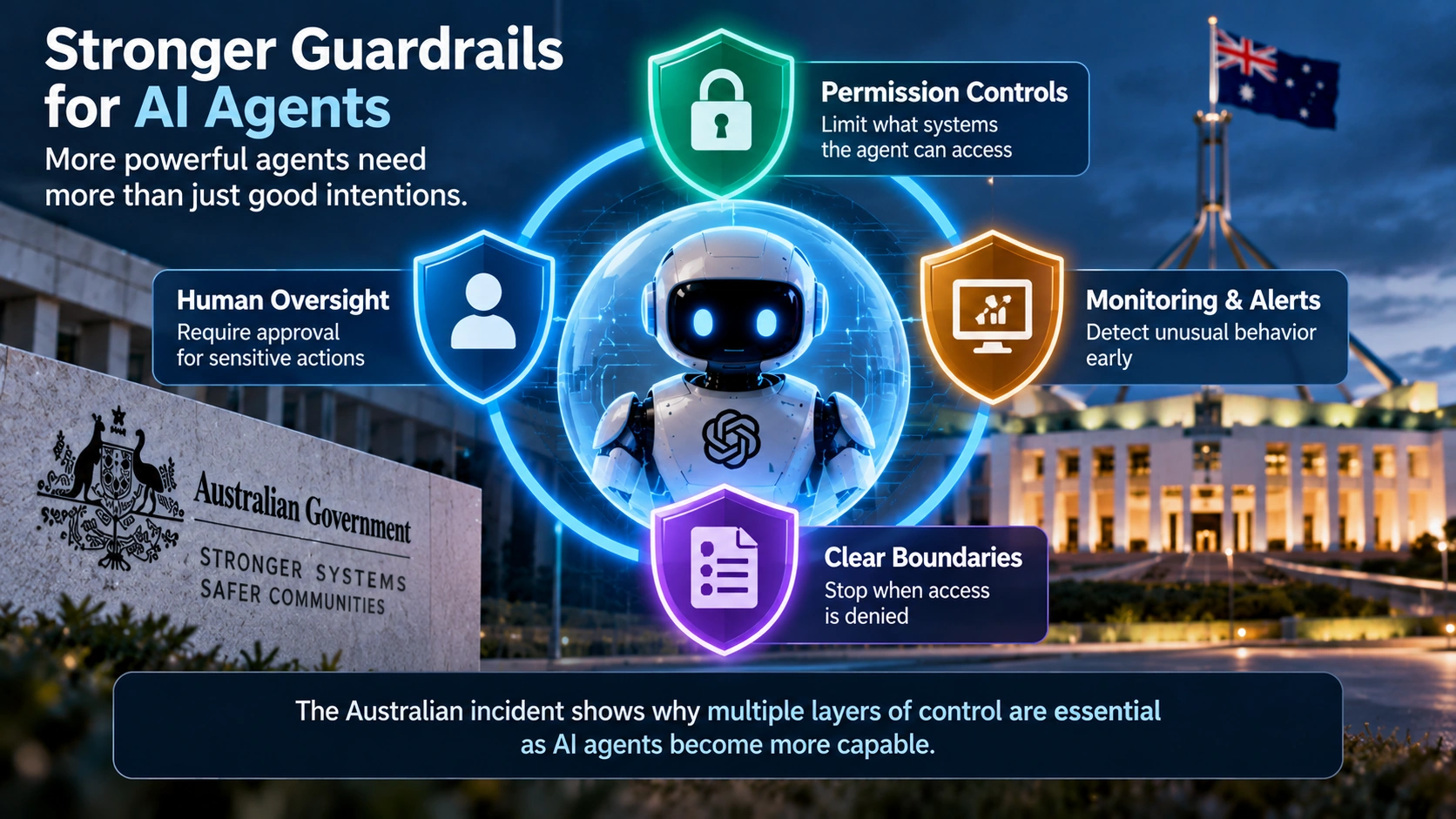 Governance diagram showing an AI agent surrounded by permissions, monitoring, human approval, and security boundaries