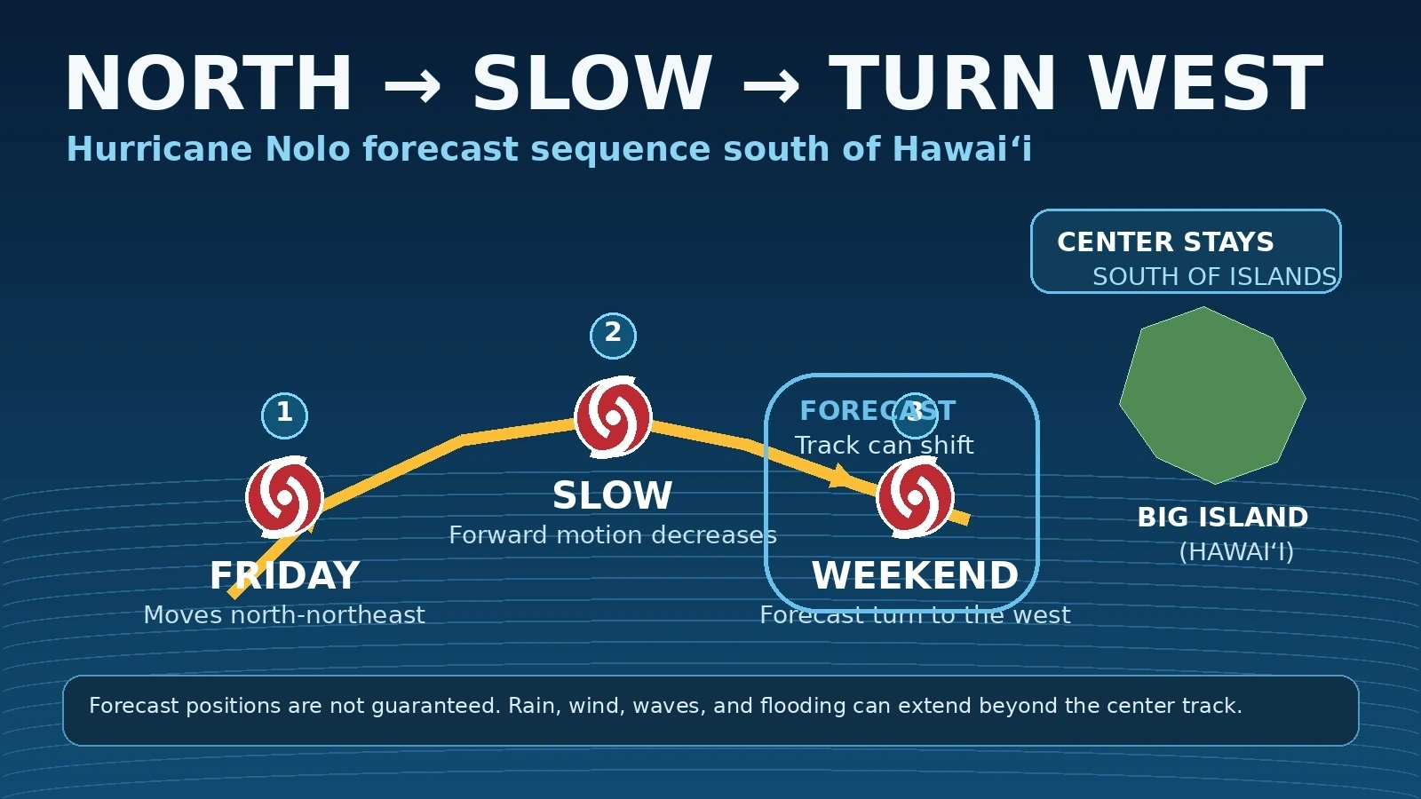 Timeline showing Hurricane Nolo moving north toward Hawaii before turning west south of the islands