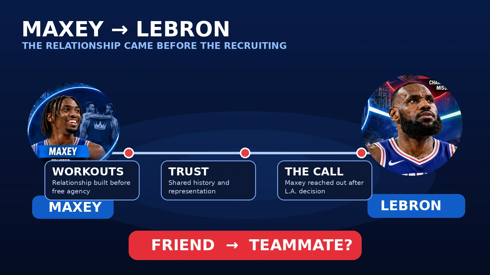 Editorial timeline showing the relationship between LeBron James and Tyrese Maxey leading to Maxey recruiting him to Philadelphia