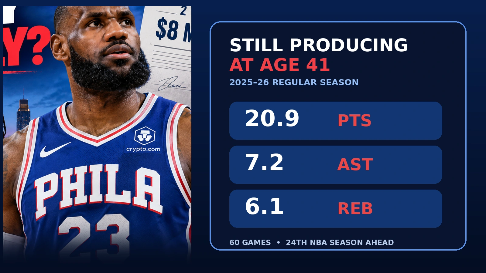 Infographic showing LeBron James' 2025-26 averages of 20.9 points, 7.2 assists and 6.1 rebounds