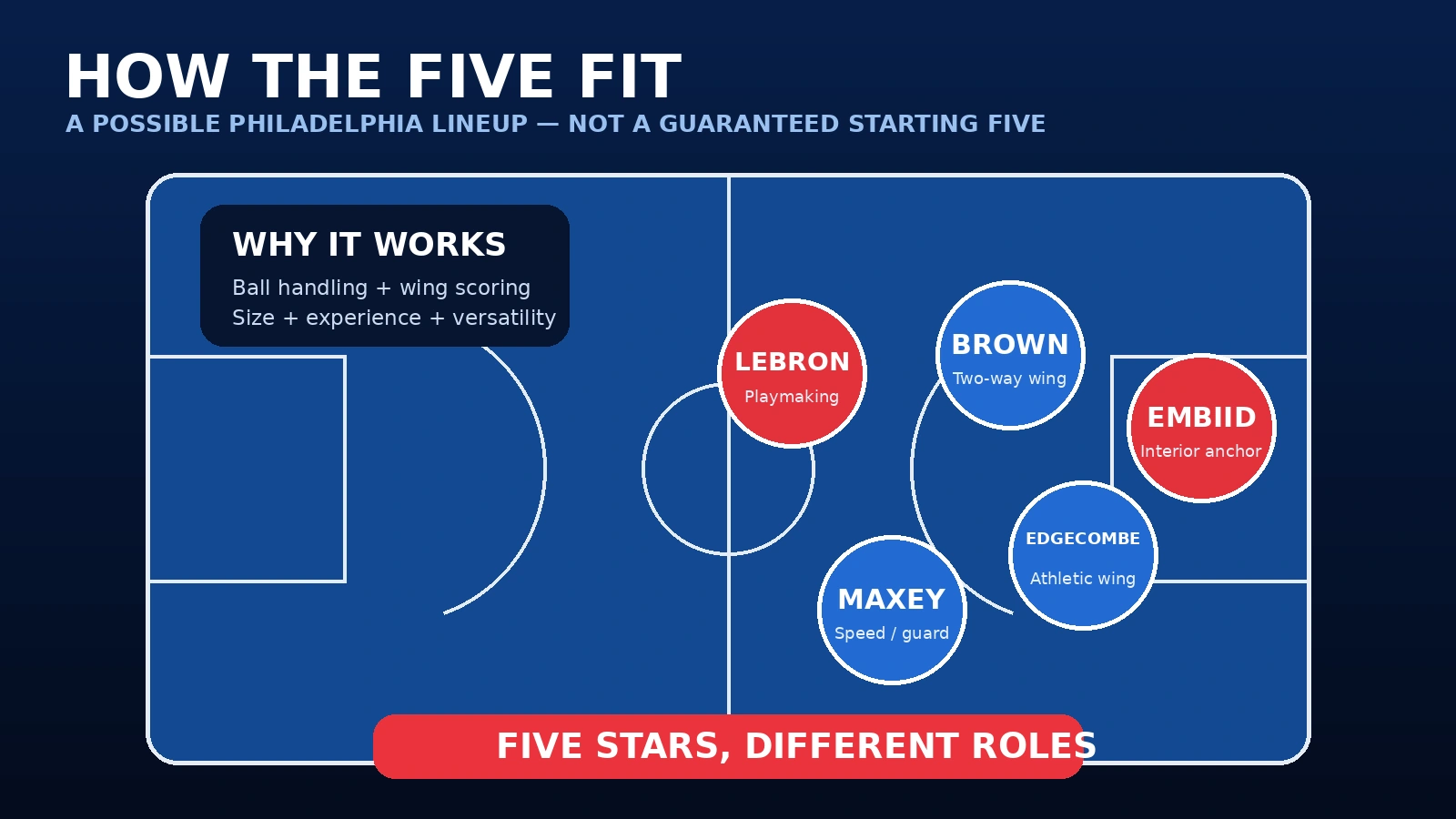 Basketball lineup diagram featuring Tyrese Maxey, VJ Edgecombe, Jaylen Brown, LeBron James and Joel Embiid