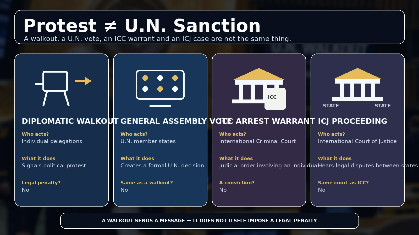 Comparison infographic distinguishing a diplomatic walkout from a United Nations vote and international court action