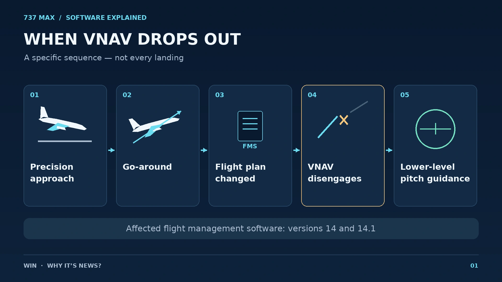 Diagram showing the sequence that can cause VNAV to disengage on certain Boeing 737 MAX software versions