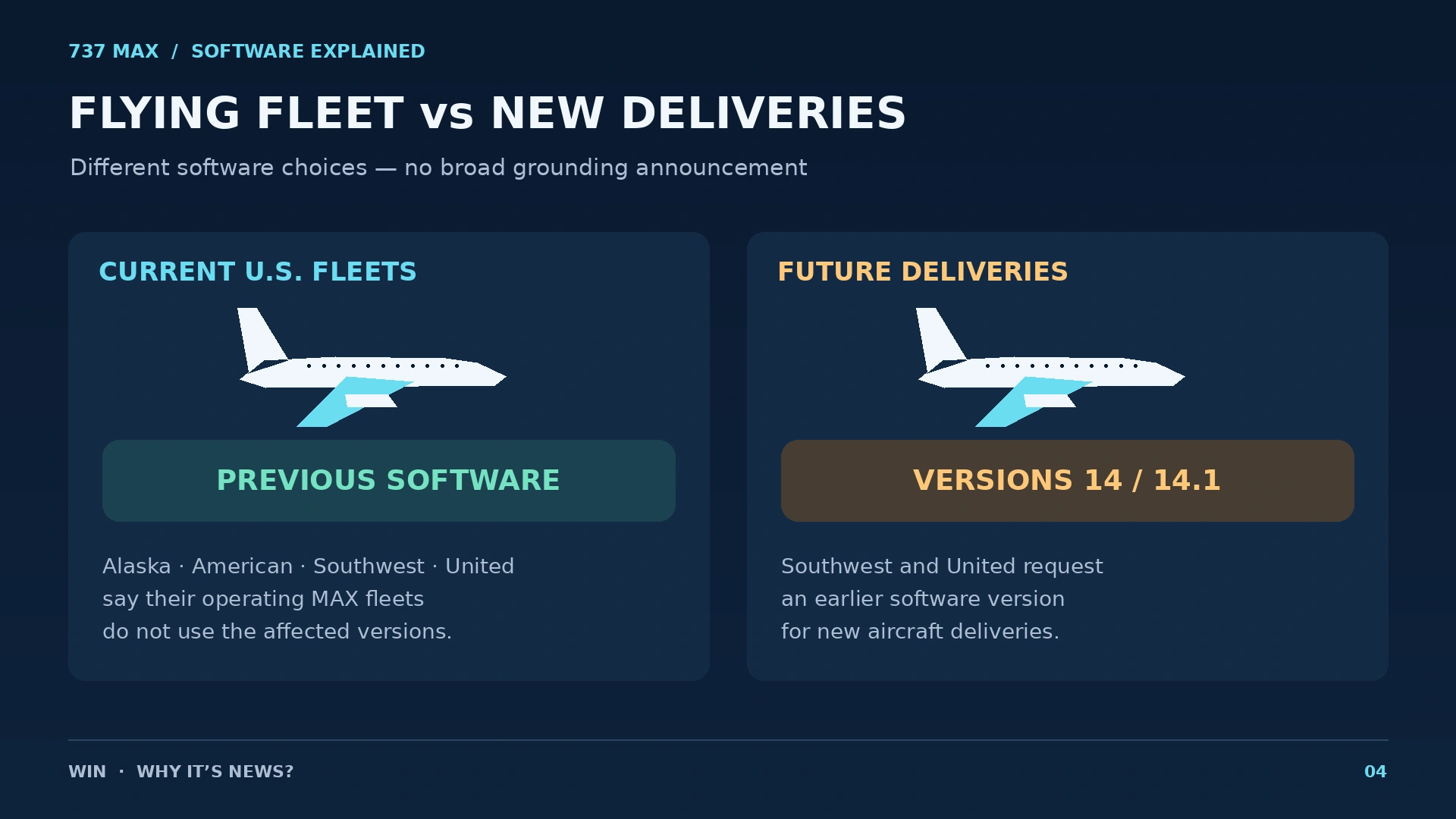 Infographic showing U.S. airlines continuing to operate older MAX software while requesting new deliveries without versions 14 and 14.1
