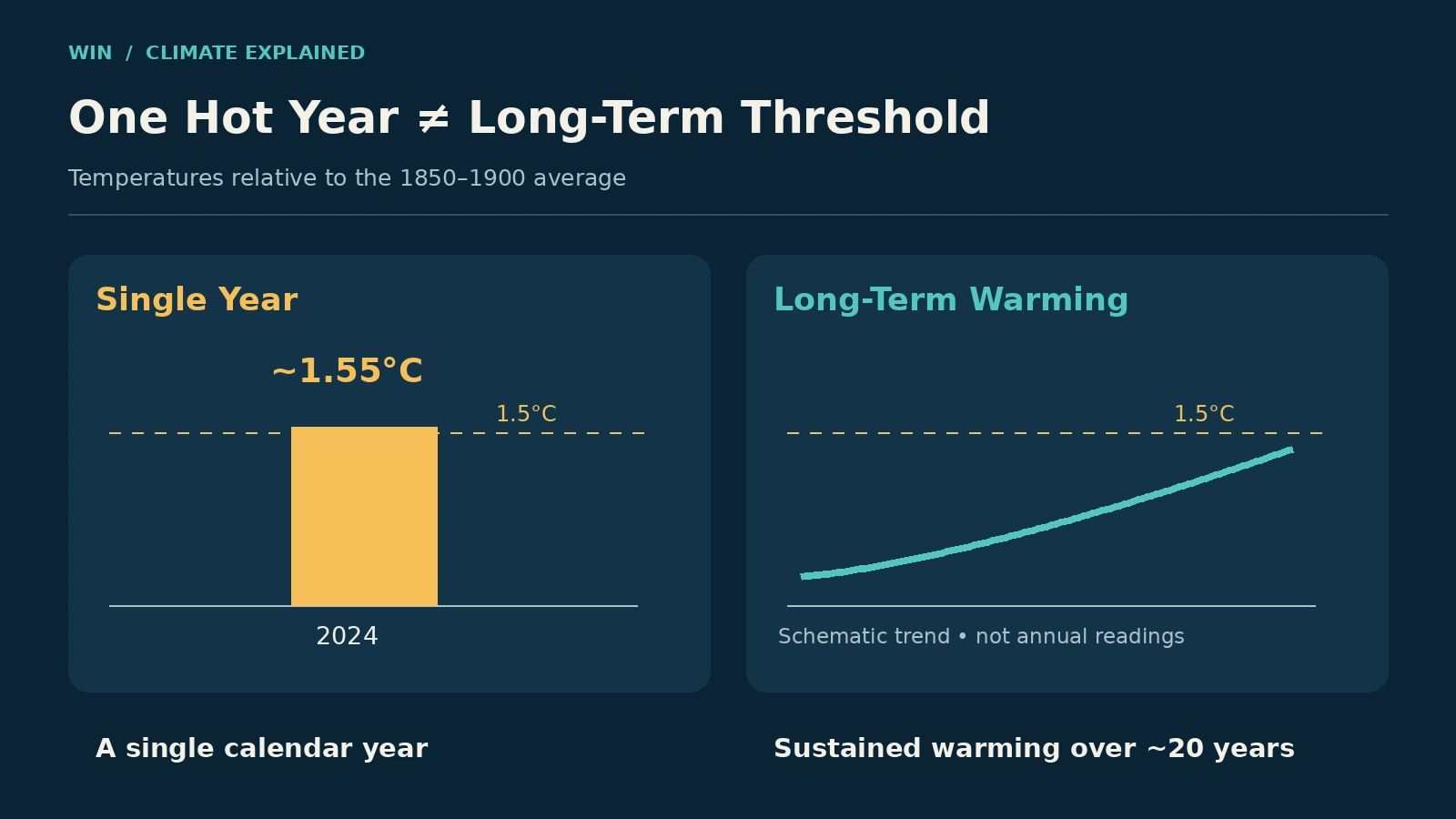 Comparison graphic showing the difference between a single year above 1.5°C and long-term global warming under the Paris Agreement