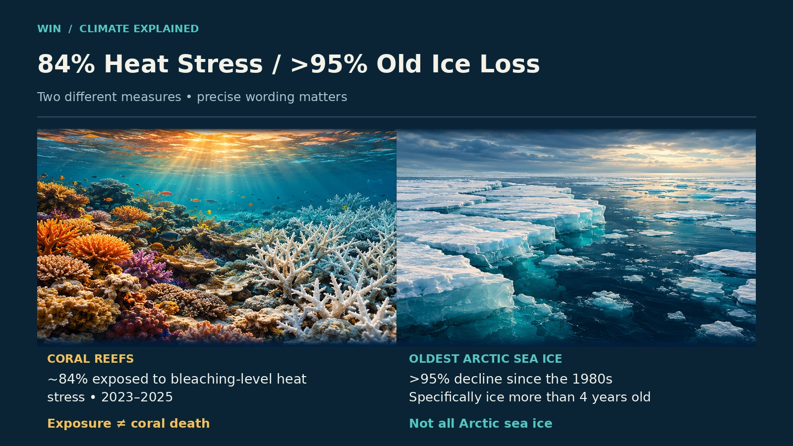 Climate evidence graphic comparing global coral bleaching heat stress with the decline of the oldest Arctic sea ice