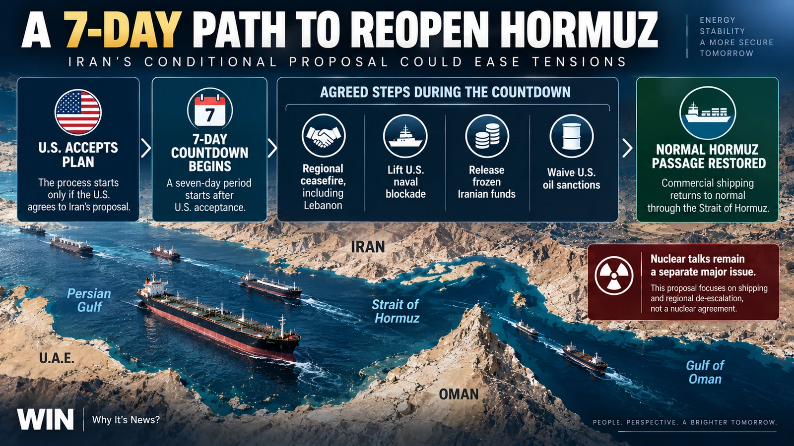 `Seven-day timeline showing Iran's proposed steps for reopening the Strait of Hormuz`