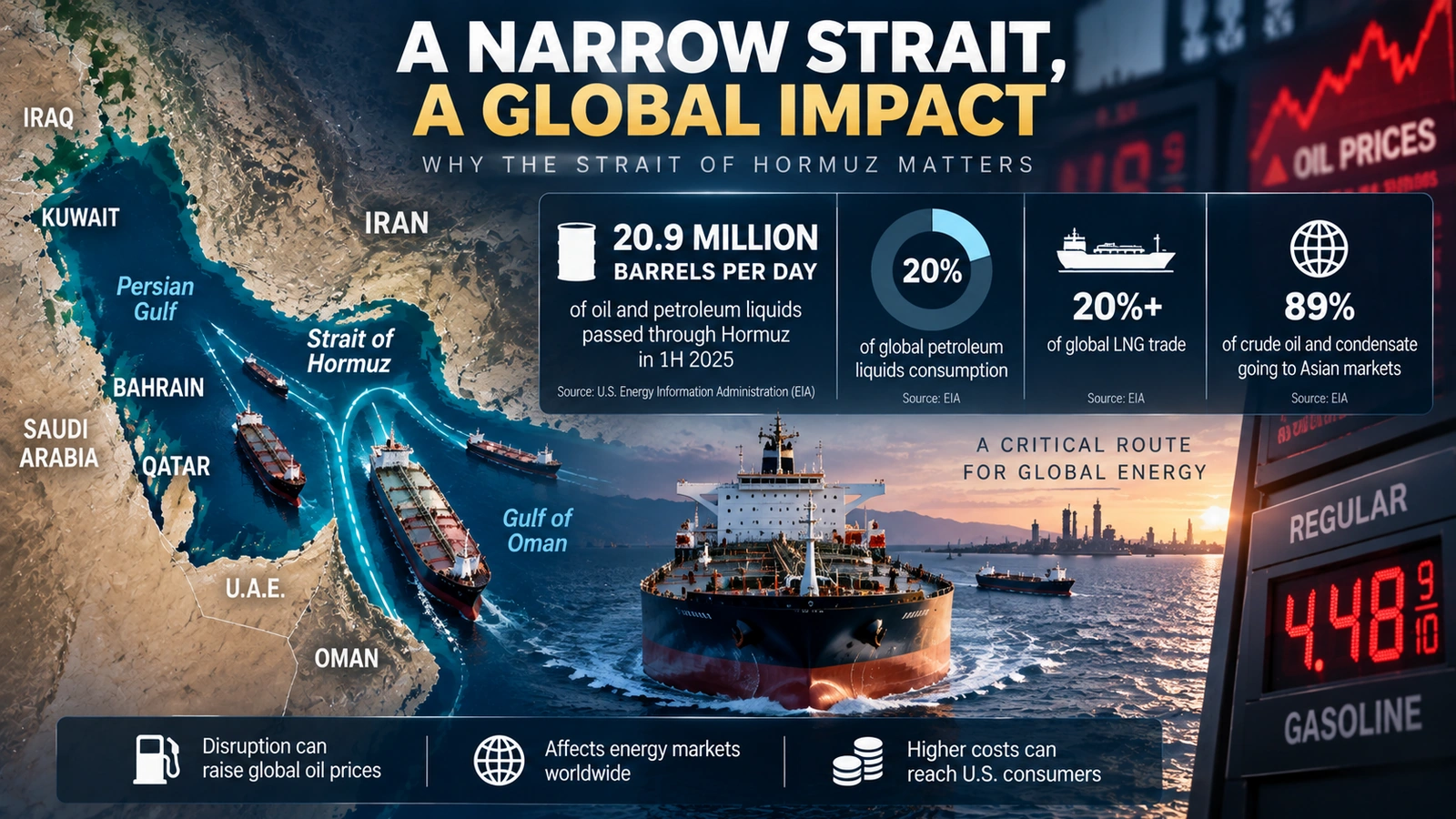 `Infographic showing 2025 baseline oil and LNG volumes through the Strait of Hormuz`