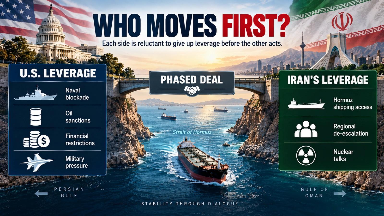 `Comparison graphic showing the main bargaining leverage held by the United States and Iran in Hormuz negotiations`